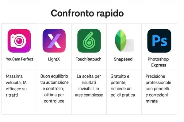 confronto tra app per Eliminare Fascio di Luce da Foto