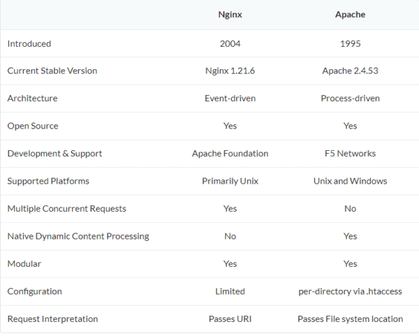 Nginx vs Apache: Confronto Testa a Testa e Come Scegliere